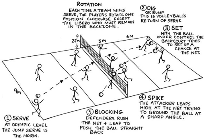 how many players in volleyball