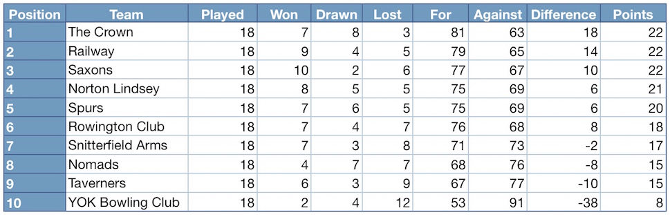 The 2017/18 Premier League table