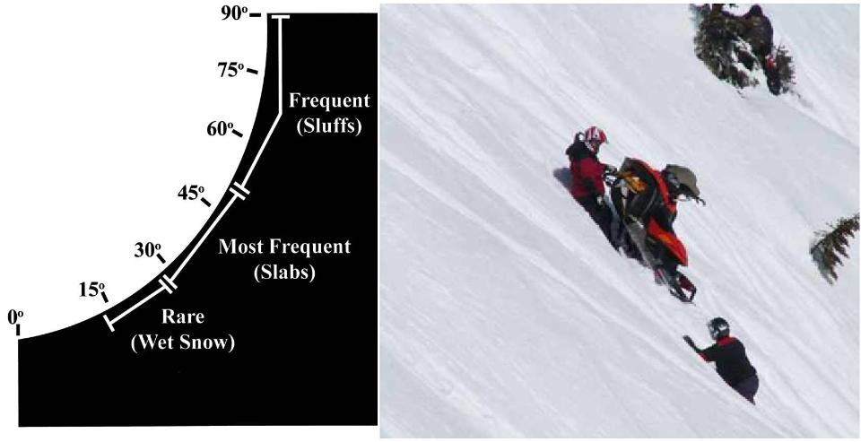 Avalanche Slope Angle Chart